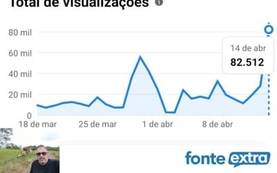Mídia social do FONTE EXTRA registra próprio recorde de visualizações num só dia