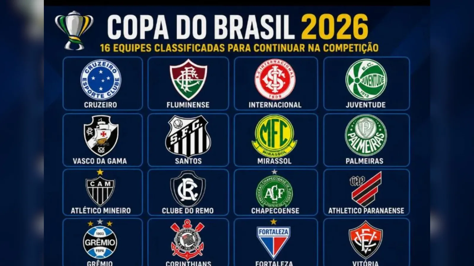 Definidos os 16 classificados para as oitavas de final da Copa do Brasil
