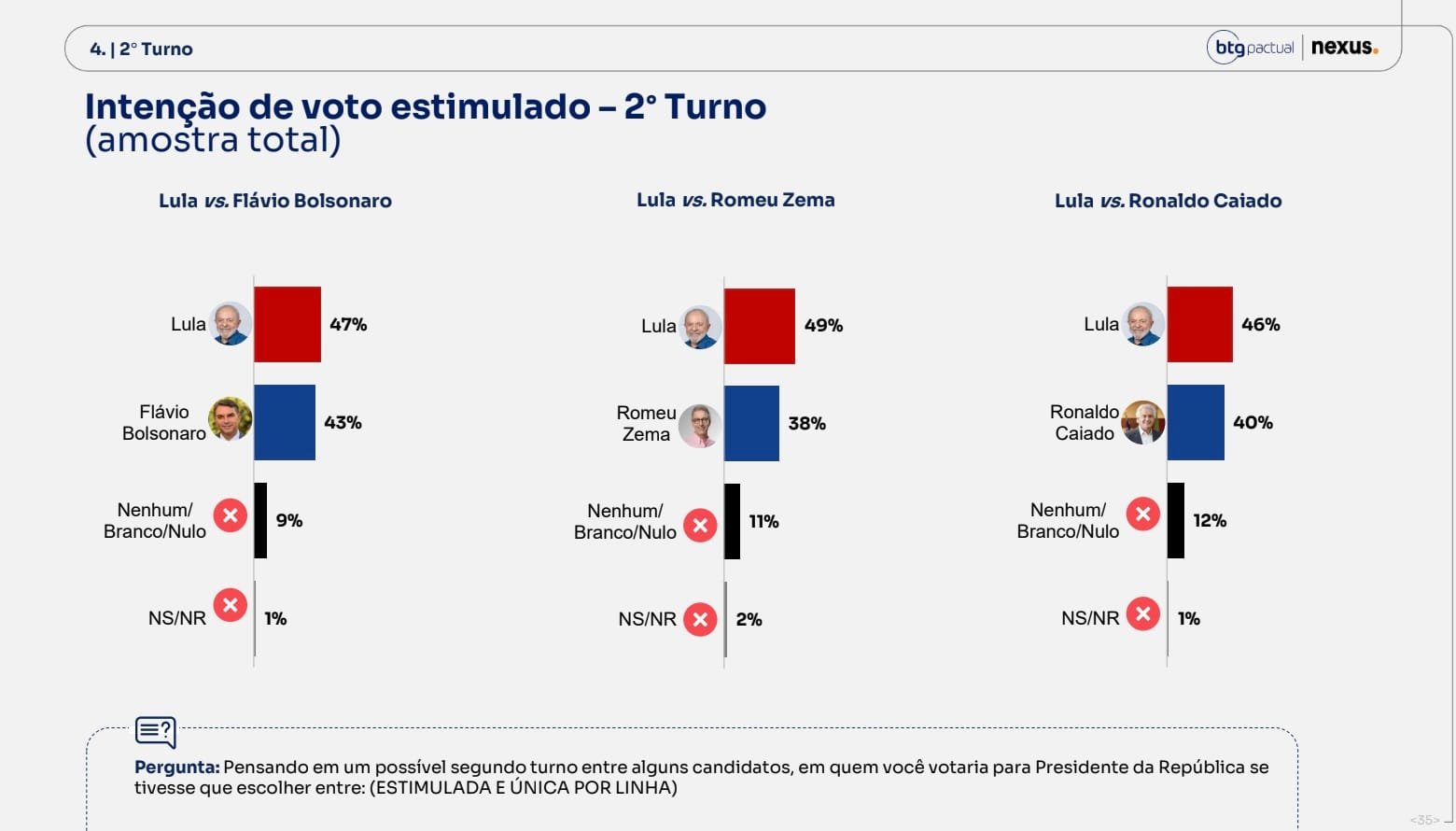 Pesquisa BTG/Nexus: Lula e Flávio têm empate técnico no 2º turno