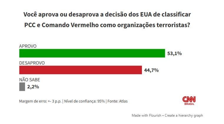 Classificação de PCC e CV como terroristas divide opinião brasileira conforme Atlas/Intel, mas maioria aprova