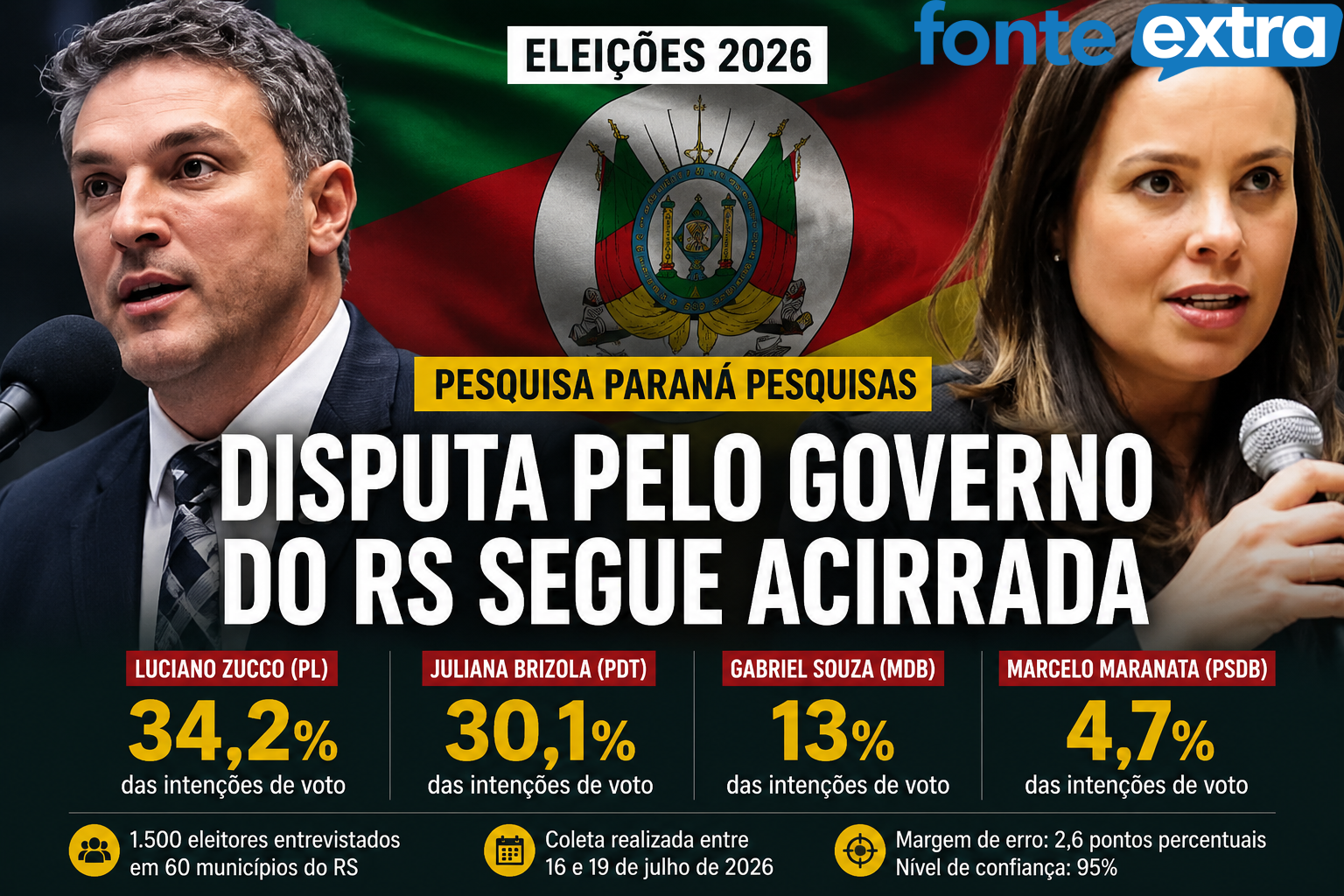 Nova pesquisa mostra disputa acirrada pelo governo do Rio Grande do Sul