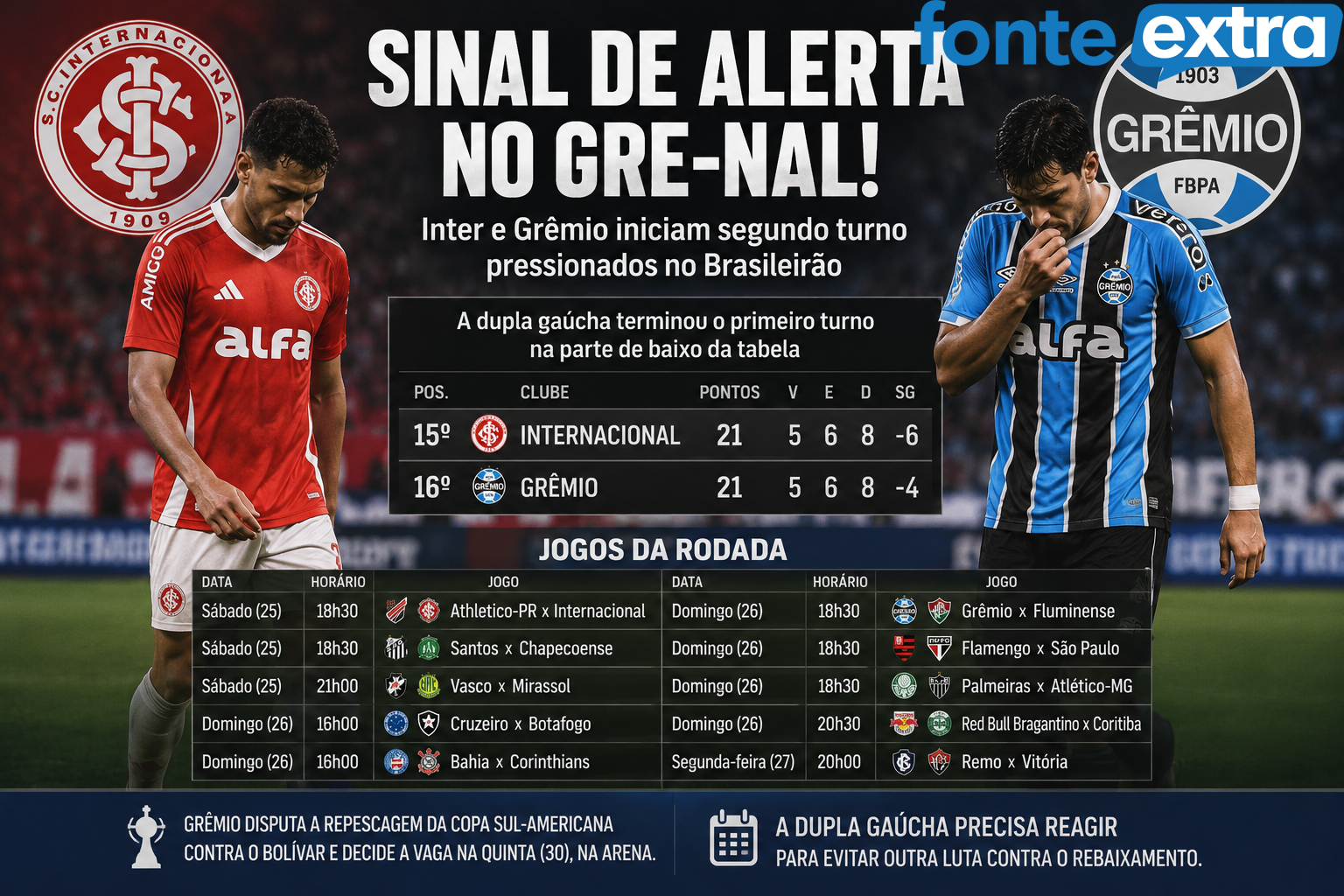 Inter e Grêmio iniciam segundo turno pressionados; confira os principais jogos da rodada do Brasileirão