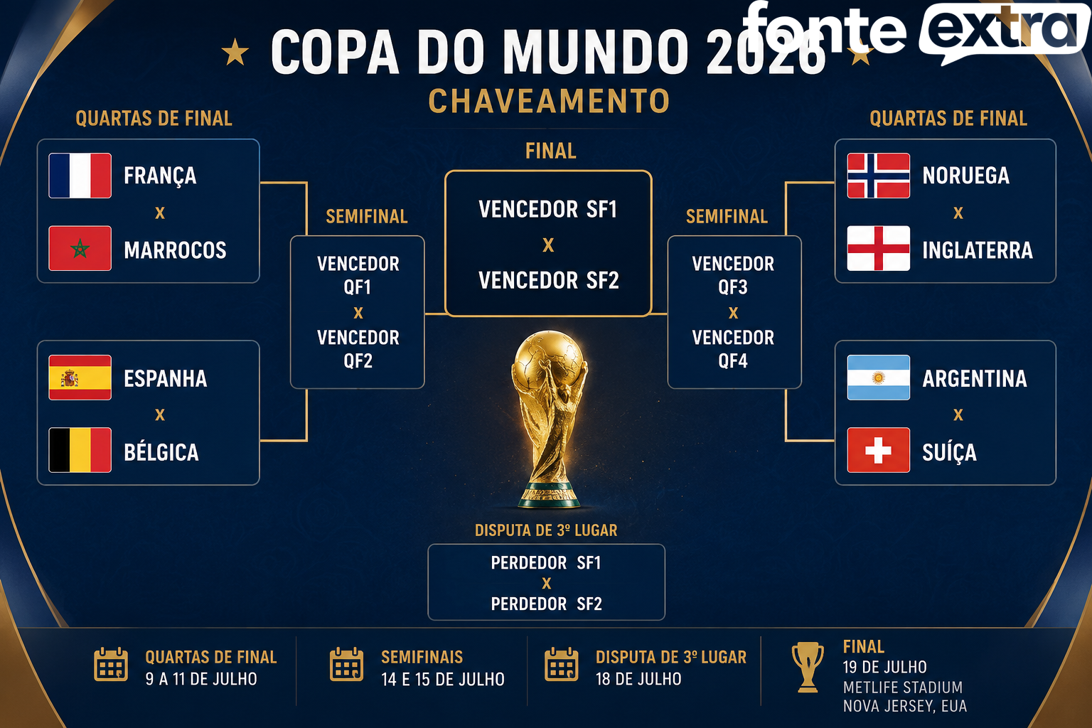 Seis times europeus, um sul-americano e um africano estão nas quartas de final da Copa do Mundo 2026