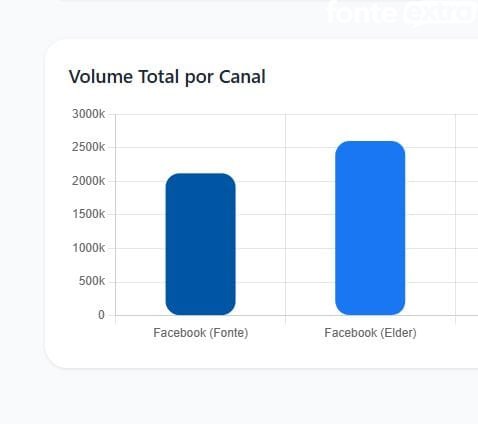 Mídias sociais ligadas ao Fonte Extra chegam próximas de 5 milhões de visualizações em junho
