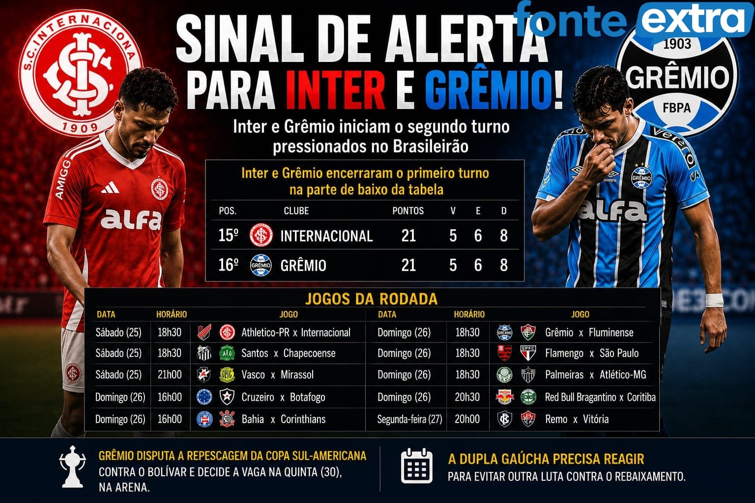 Inter e Grêmio iniciam segundo turno pressionados; confira os principais jogos da rodada do Brasileirão