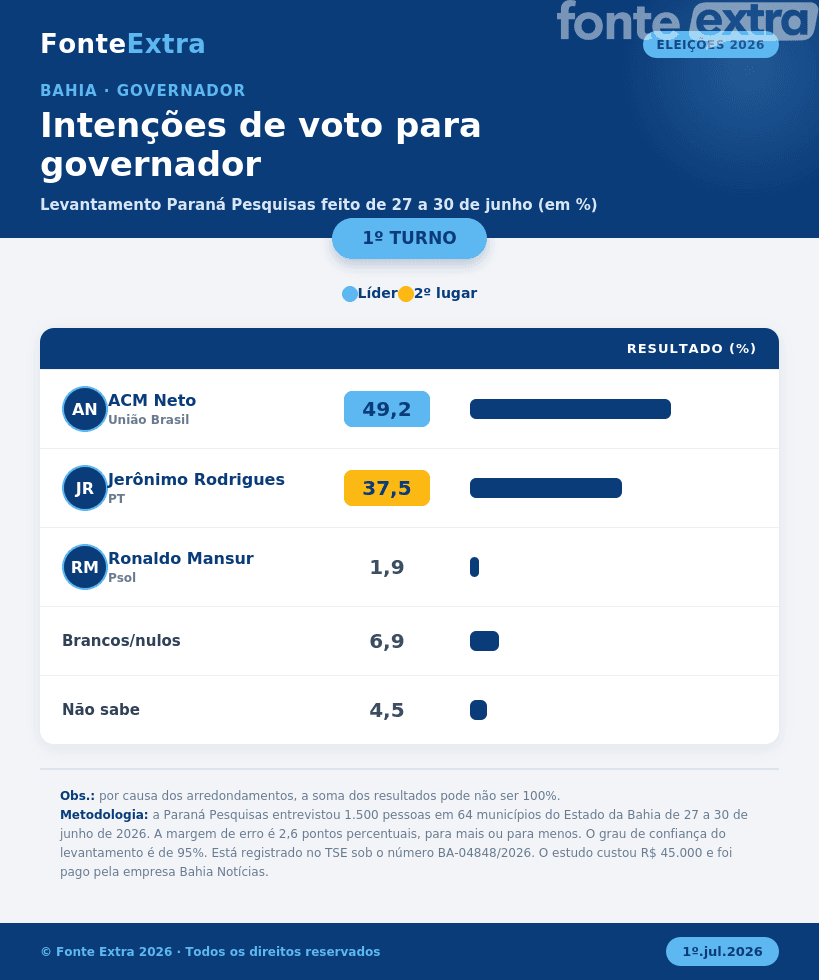 Pesquisa aponta ACM Neto na liderança da disputa pelo governo da Bahia com quase metade dos votos
