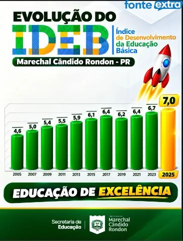 Educação de Marechal Cândido Rondon alcança o maior IDEB da sua história