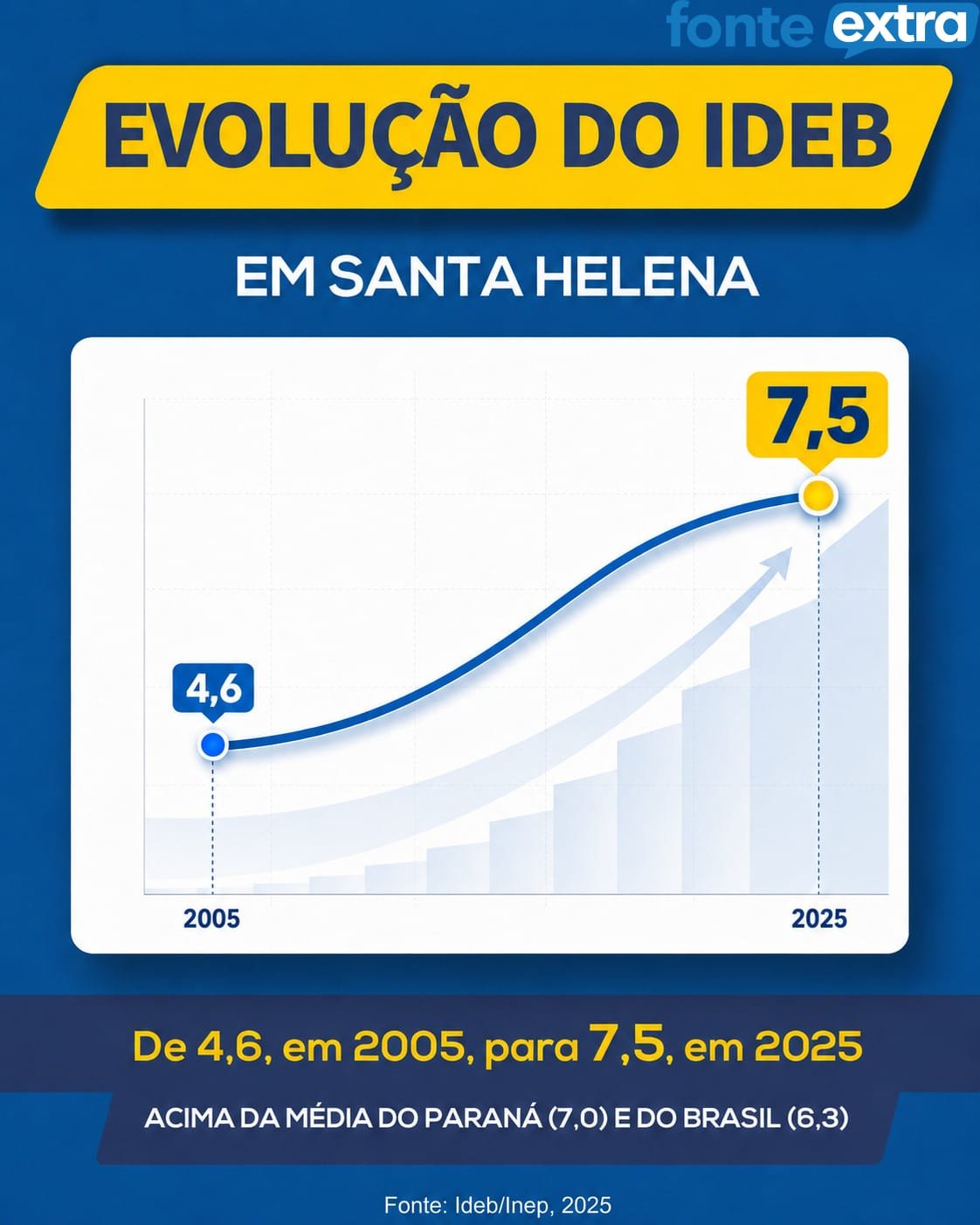 Ideb de Santa Helena chega a 7,5 e supera médias do Paraná e do Brasil