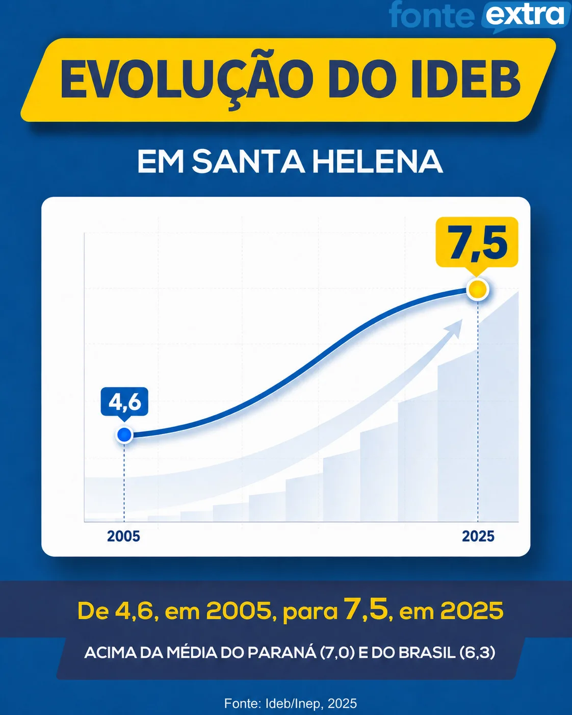 Ideb de Santa Helena chega a 7,5 e supera médias do Paraná e do Brasil