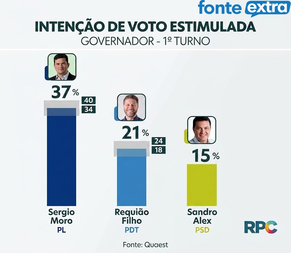 Nova pesquisa Quaest mostra Moro no limite para vencer no primeiro turno