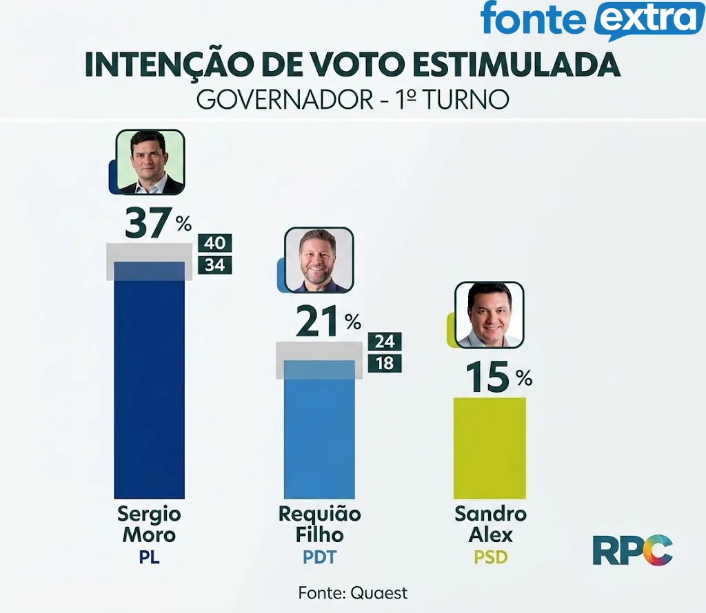 Nova pesquisa Quaest mostra Moro no limite para vencer no primeiro turno