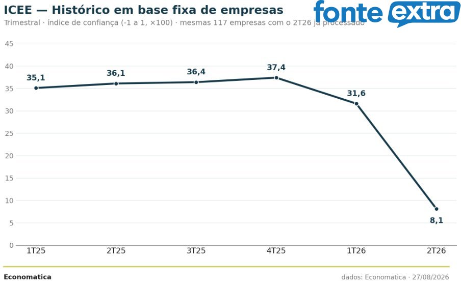 Confiança das empresas brasileiras despenca no 2º trimestre; queda é a maior da série histórica