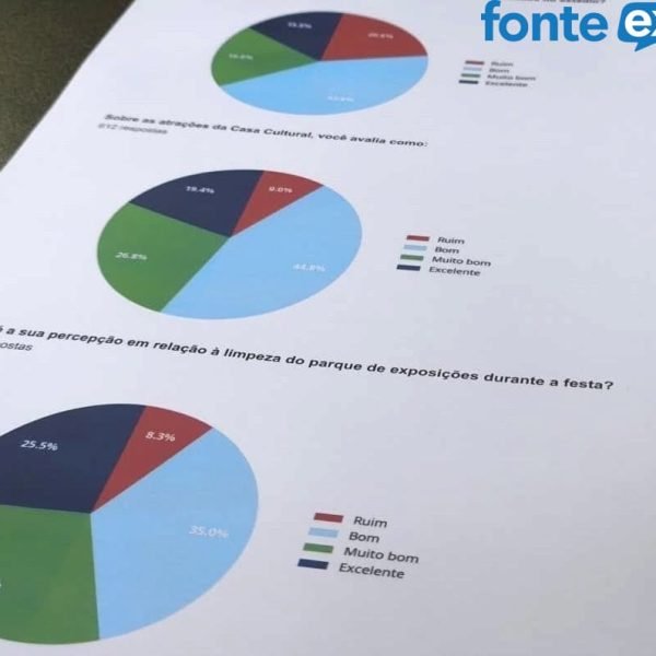 Expo Rondon 2026 tem alta aprovação do público e pesquisa  ajuda a planejar edição de 2027