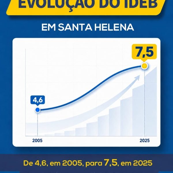 Ideb de Santa Helena chega a 7,5 e supera médias do Paraná e do Brasil