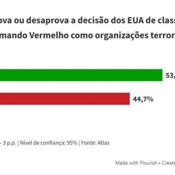Classificação de PCC e CV como terroristas divide opinião brasileira conforme Atlas/Intel, mas maioria aprova