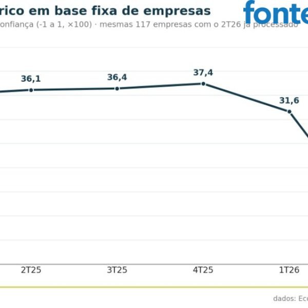 Confiança das empresas brasileiras despenca no 2º trimestre; queda é a maior da série histórica