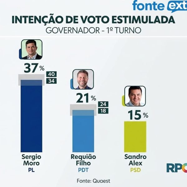 Nova pesquisa Quaest mostra Moro no limite para vencer no primeiro turno
