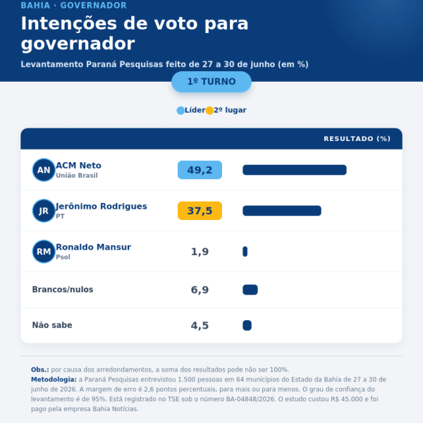 Pesquisa aponta ACM Neto na liderança da disputa pelo governo da Bahia com quase metade dos votos