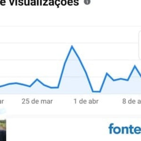 Mídia social do FONTE EXTRA registra próprio recorde de visualizações num só dia